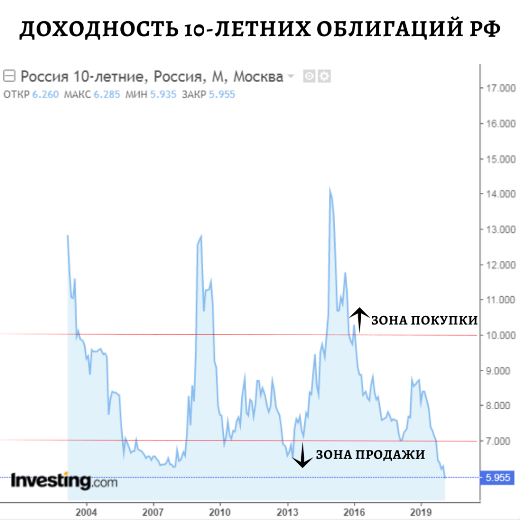 Как заработать на облигациях: лучшие стратегии инвестирования