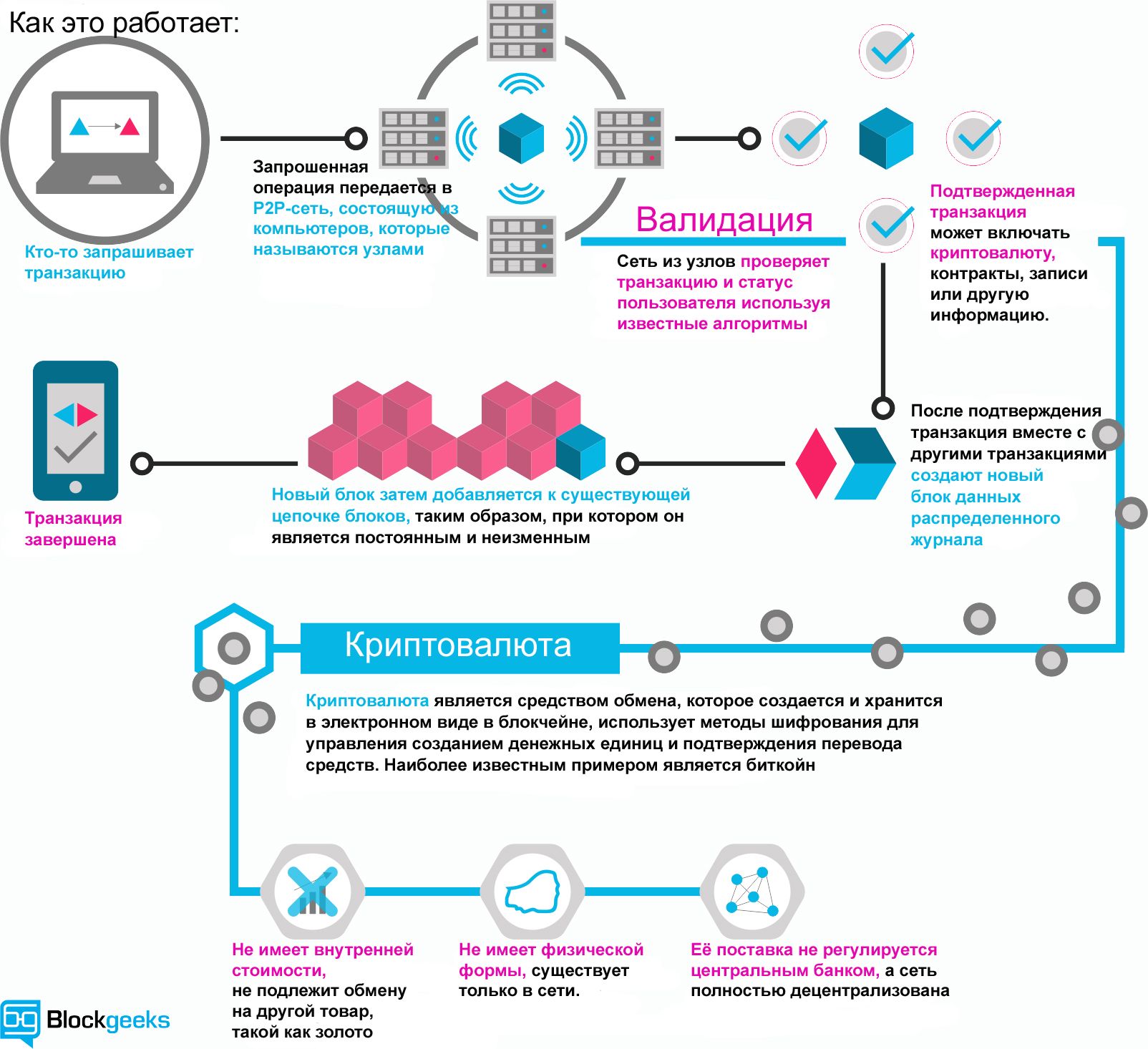 Как заработать на блокчейн-проектах: советы от успешных инвесторов