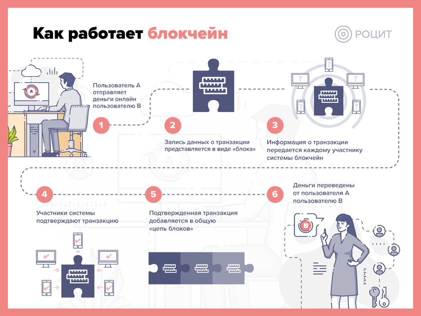 Как инвестировать в блокчейн-технологии